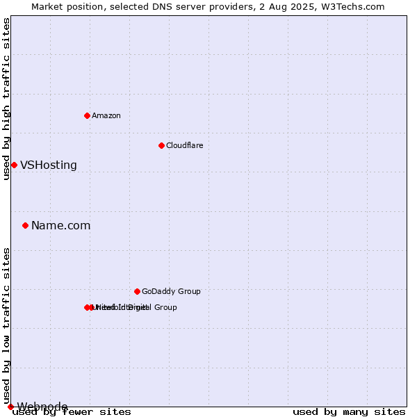 Market position of Name.com vs. VSHosting vs. Webnode