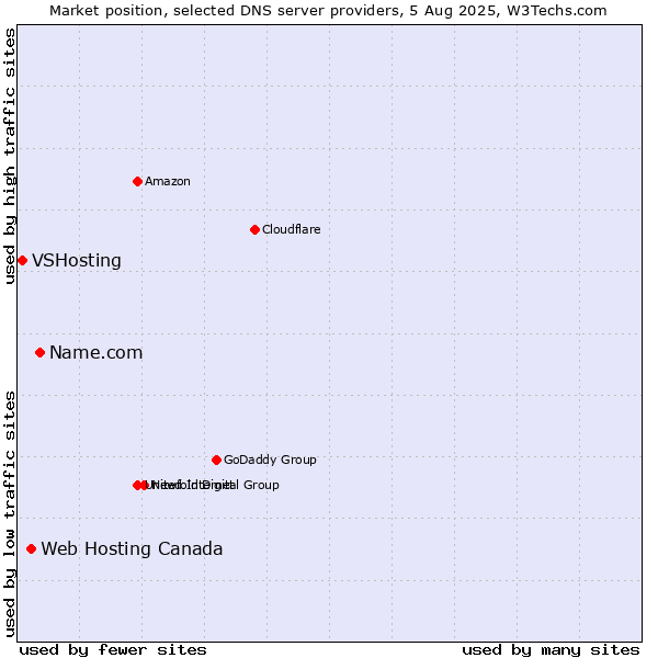 Market position of Name.com vs. Web Hosting Canada vs. VSHosting