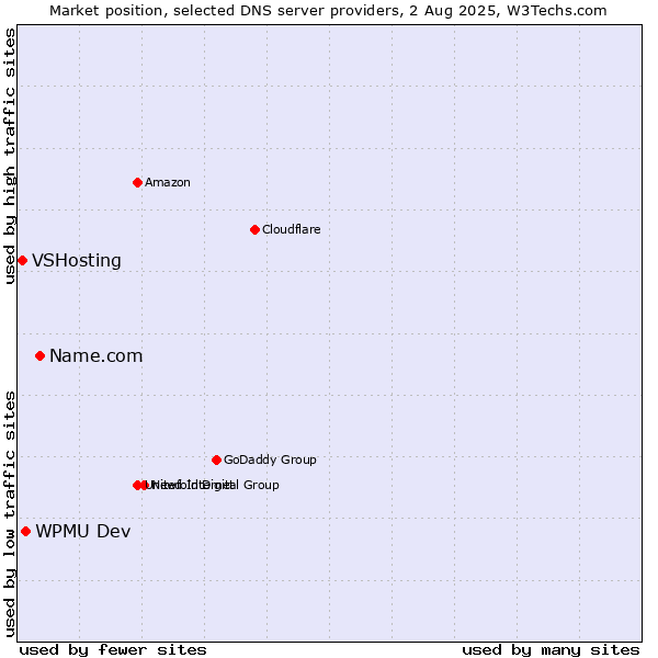 Market position of Name.com vs. WPMU Dev vs. VSHosting