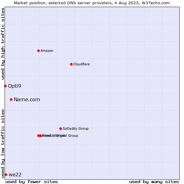 Market position of Name.com vs. we22 vs. Opti9
