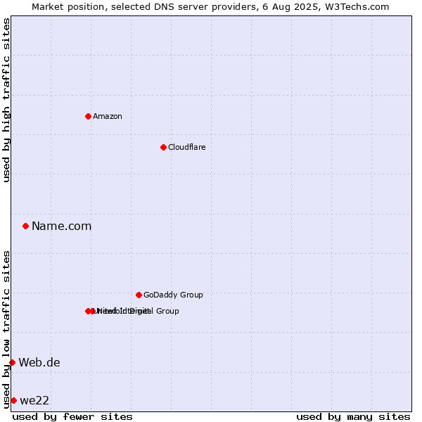 Market position of Name.com vs. we22 vs. Web.de
