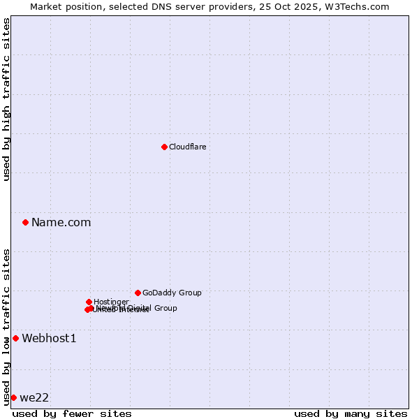 Market position of Name.com vs. Webhost1 vs. we22
