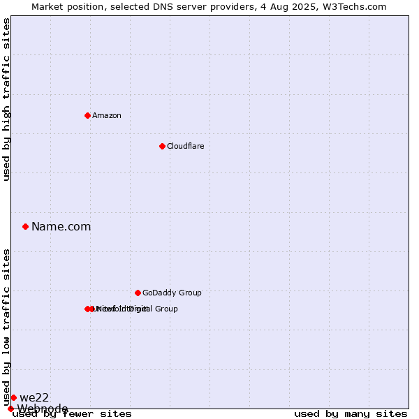 Market position of Name.com vs. we22 vs. Webnode