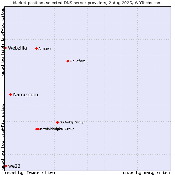 Market position of Name.com vs. we22 vs. Webzilla