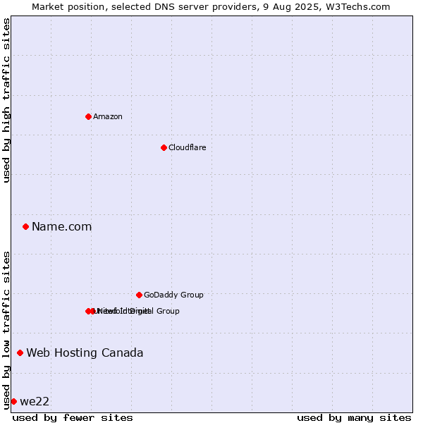 Market position of Name.com vs. Web Hosting Canada vs. we22