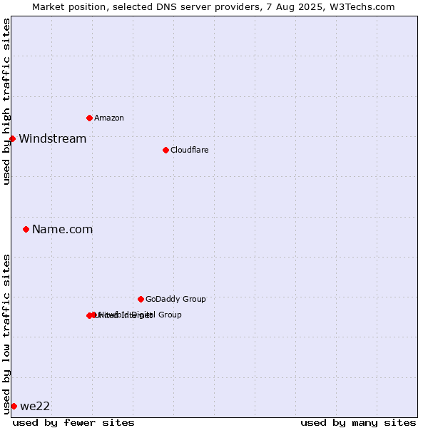 Market position of Name.com vs. we22 vs. Windstream