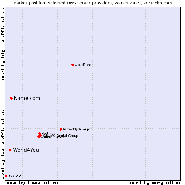 Market position of Name.com vs. World4You vs. we22