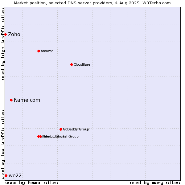 Market position of Name.com vs. we22 vs. Zoho