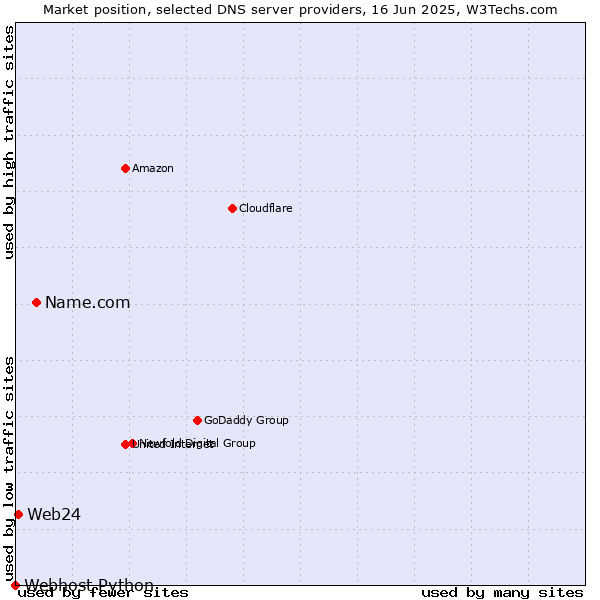 Market position of Name.com vs. Web24 vs. Webhost Python