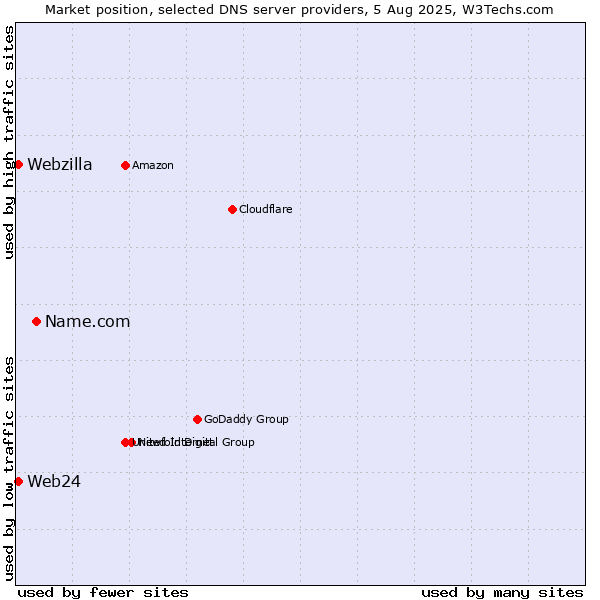 Market position of Name.com vs. Web24 vs. Webzilla