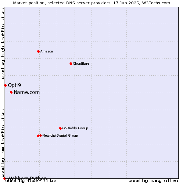 Market position of Name.com vs. Opti9 vs. Webhost Python