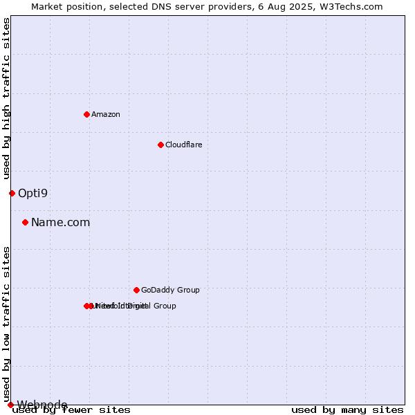 Market position of Name.com vs. Opti9 vs. Webnode
