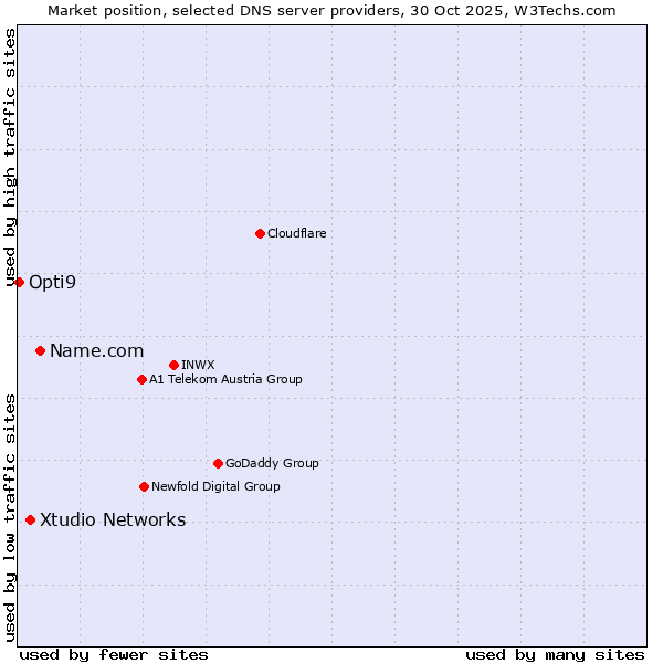 Market position of Name.com vs. Xtudio Networks vs. Opti9