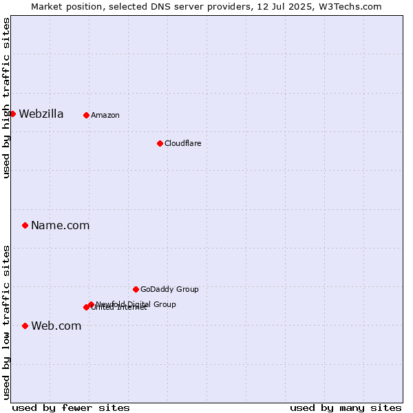 Market position of Name.com vs. Web.com vs. Webzilla