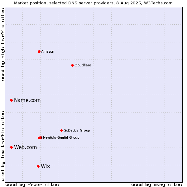 Market position of Wix vs. Name.com vs. Web.com