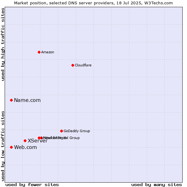 Market position of XServer vs. Name.com vs. Web.com