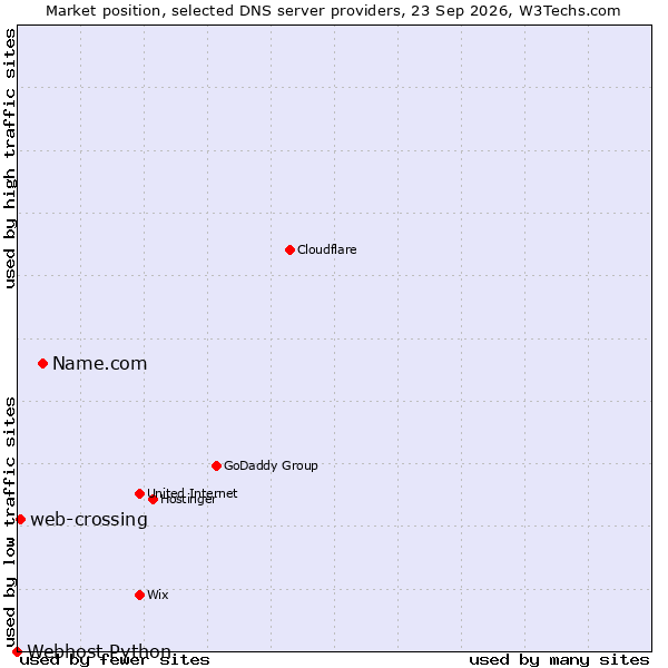 Market position of Name.com vs. web-crossing vs. Webhost Python