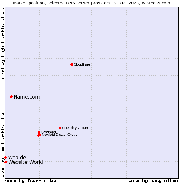 Market position of Name.com vs. Website World vs. Web.de