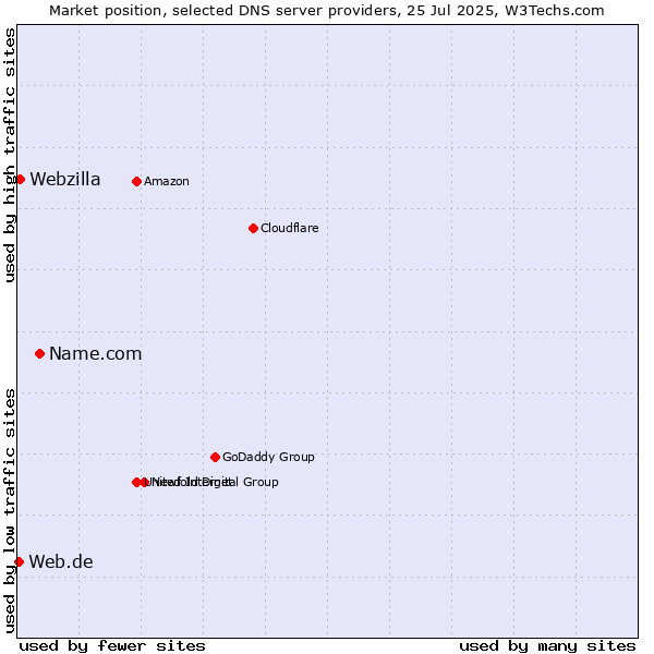 Market position of Name.com vs. Webzilla vs. Web.de