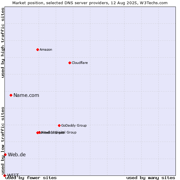 Market position of Name.com vs. Web.de vs. WIIT