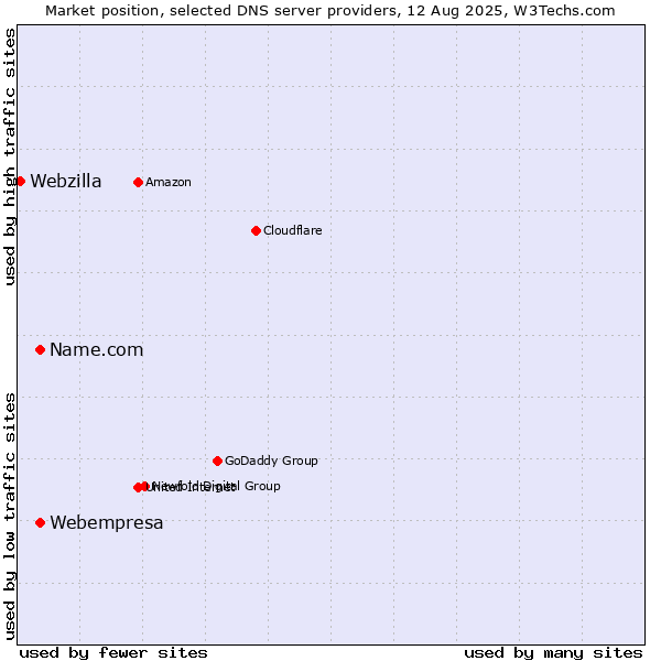 Market position of Name.com vs. Webempresa vs. Webzilla