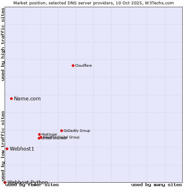Market position of Name.com vs. Webhost1 vs. Webhost Python