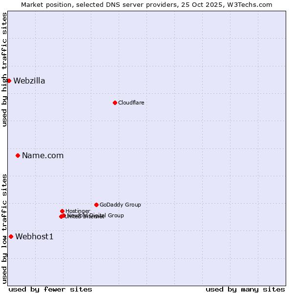 Market position of Name.com vs. Webhost1 vs. Webzilla