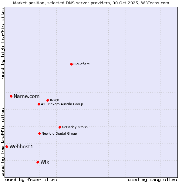 Market position of Wix vs. Name.com vs. Webhost1