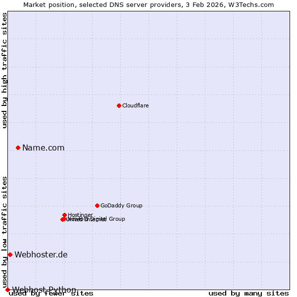 Market position of Name.com vs. Webhoster.de vs. Webhost Python