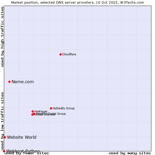 Market position of Name.com vs. Website World vs. Webhost Python