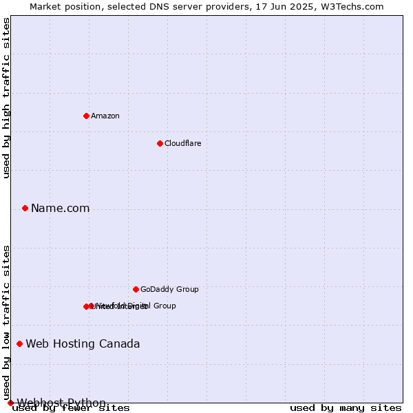 Market position of Name.com vs. Web Hosting Canada vs. Webhost Python
