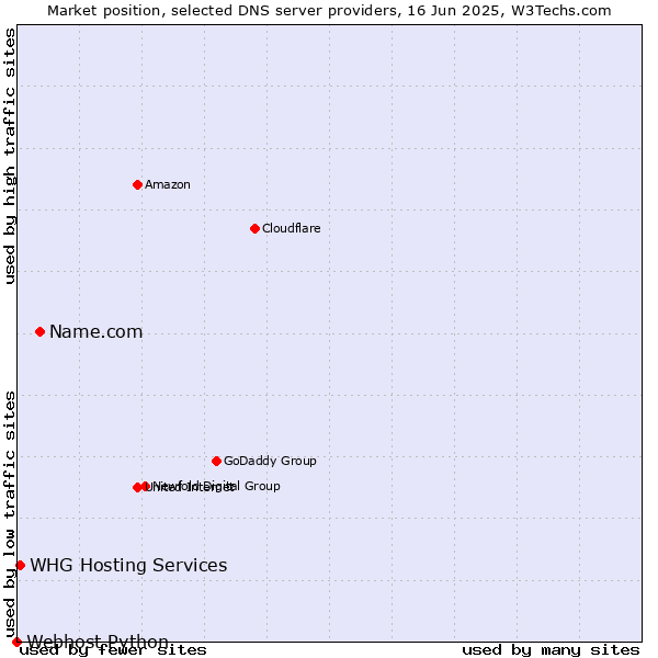 Market position of Name.com vs. WHG Hosting Services vs. Webhost Python