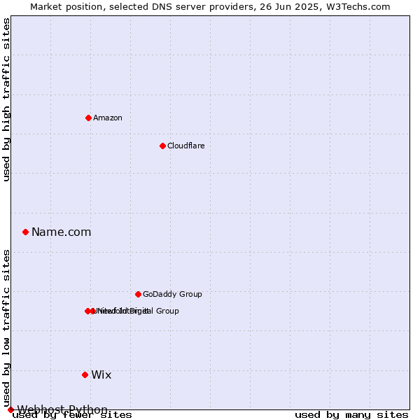 Market position of Wix vs. Name.com vs. Webhost Python