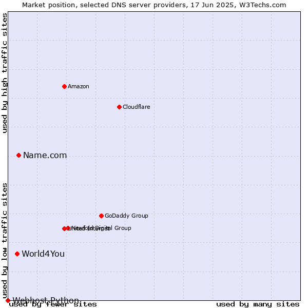 Market position of Name.com vs. World4You vs. Webhost Python
