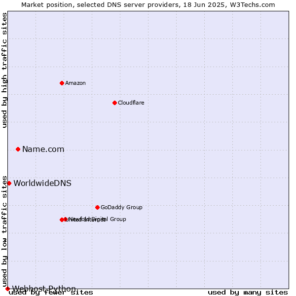 Market position of Name.com vs. WorldwideDNS vs. Webhost Python