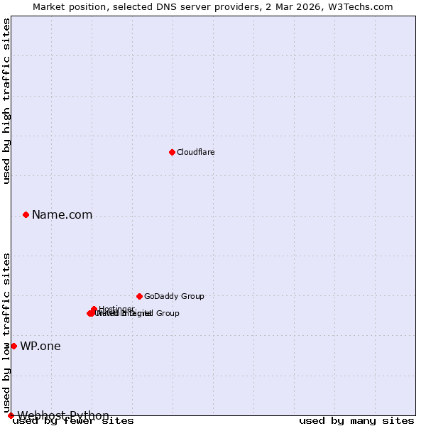 Market position of Name.com vs. WP.one vs. Webhost Python