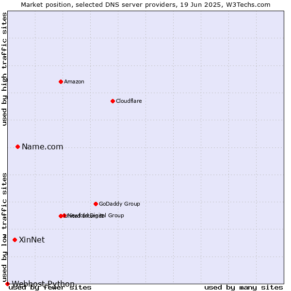 Market position of Name.com vs. XinNet vs. Webhost Python