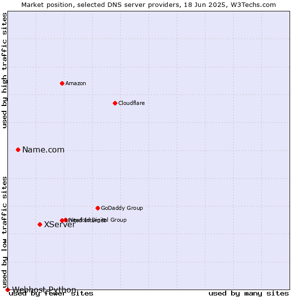 Market position of XServer vs. Name.com vs. Webhost Python