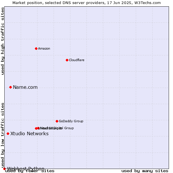 Market position of Name.com vs. Xtudio Networks vs. Webhost Python