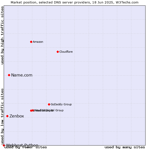Market position of Name.com vs. Zenbox vs. Webhost Python