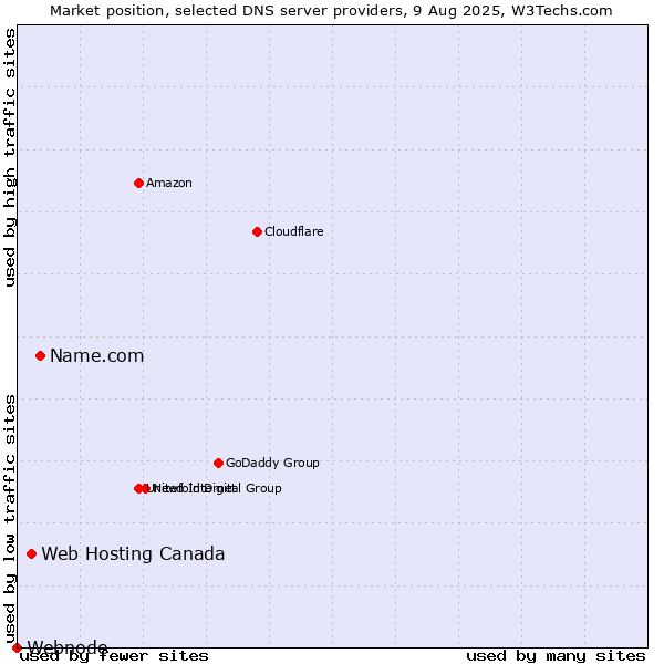 Market position of Name.com vs. Web Hosting Canada vs. Webnode