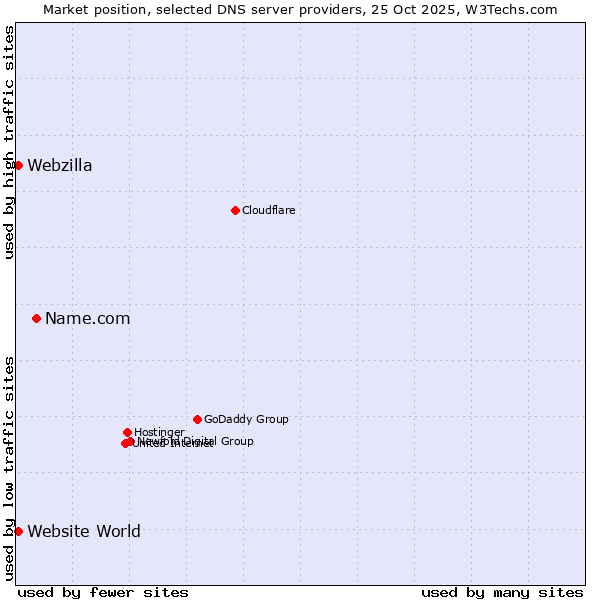 Market position of Name.com vs. Website World vs. Webzilla