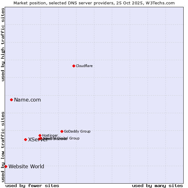 Market position of XServer vs. Name.com vs. Website World