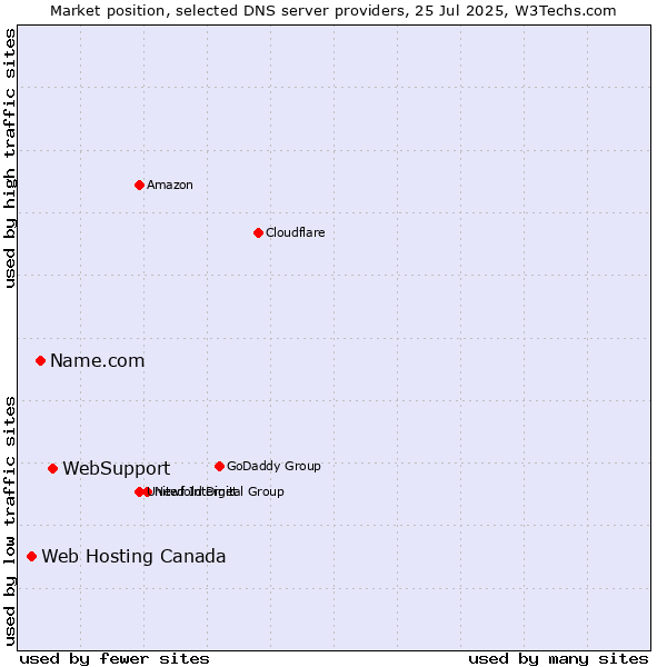 Market position of WebSupport vs. Name.com vs. Web Hosting Canada