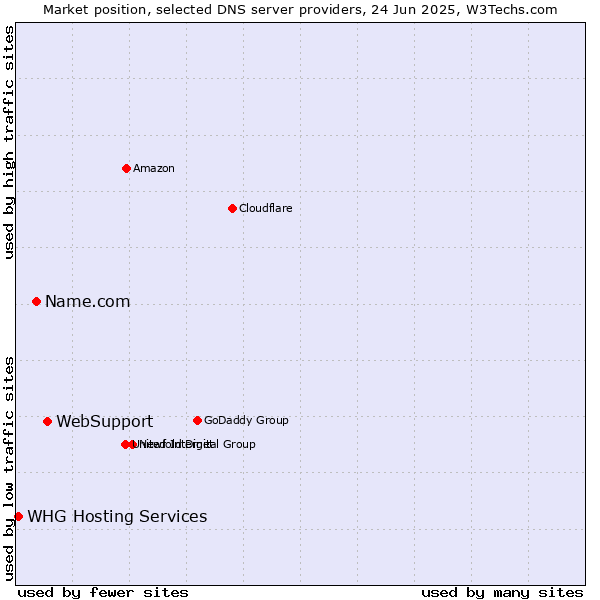 Market position of WebSupport vs. Name.com vs. WHG Hosting Services