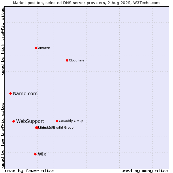 Market position of Wix vs. WebSupport vs. Name.com