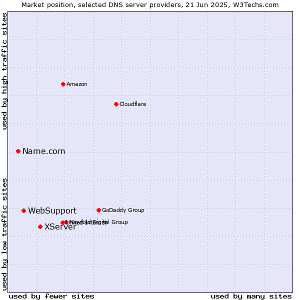 Market position of XServer vs. WebSupport vs. Name.com
