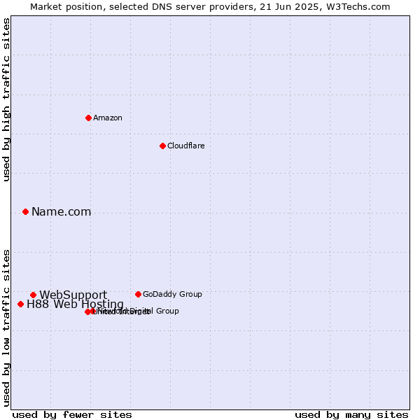 Market position of WebSupport vs. Name.com vs. H88 Web Hosting