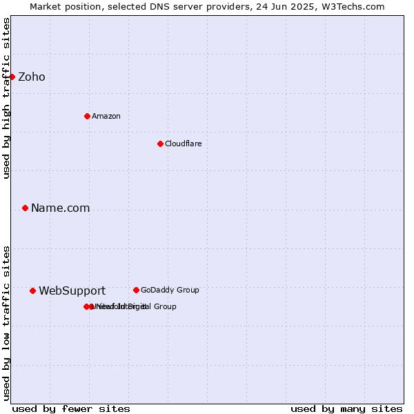 Market position of WebSupport vs. Name.com vs. Zoho