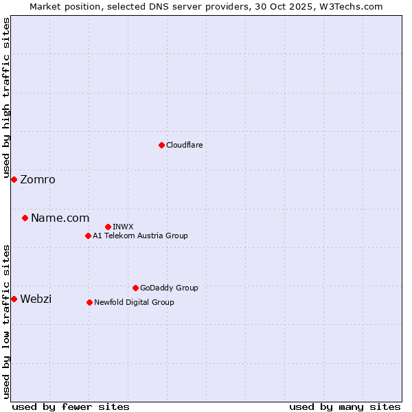 Market position of Name.com vs. Zomro vs. Webzi